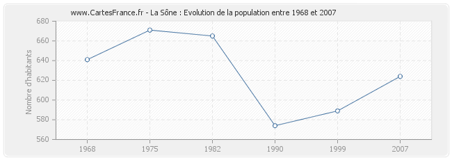 Population La Sône